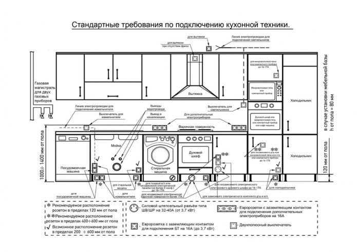 Размещение розеток