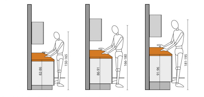 как определить оптимальную высоту кухни