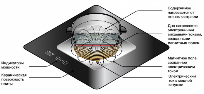 принцип работы индукционной плиты