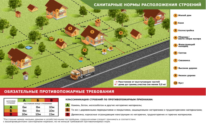 санитарные и противопожарные нормы для дачных участков