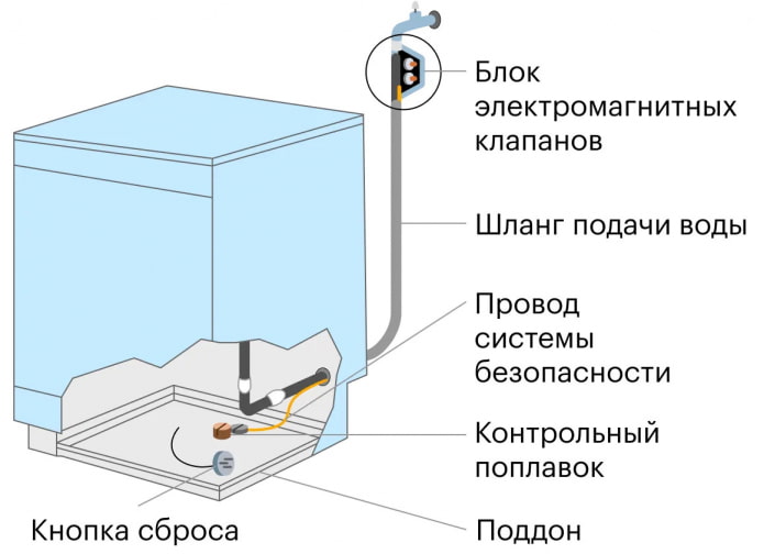 Схема защиты от протечек у посудомоечной машины