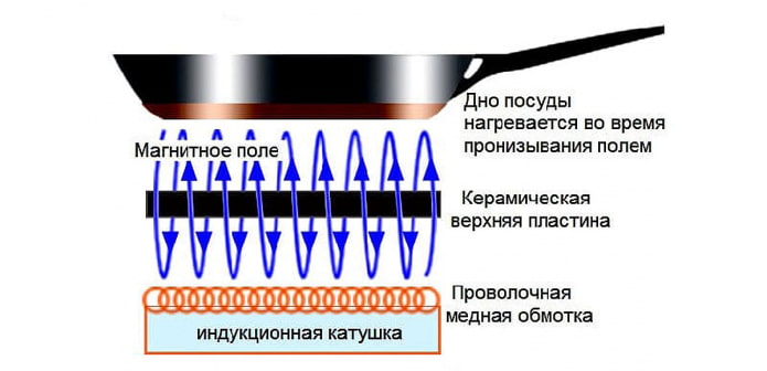 Принцип работы индукционной плиты