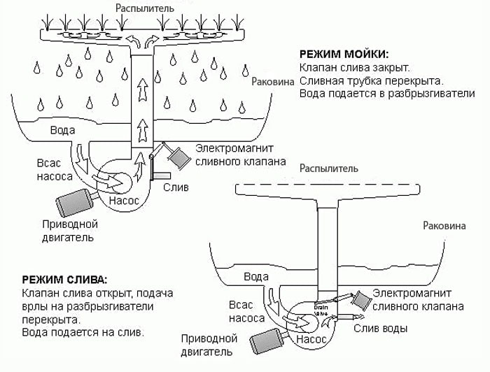 Схема движения воды в посудомойке