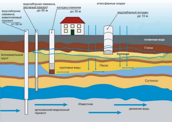 Схема расположения грунтовых вод