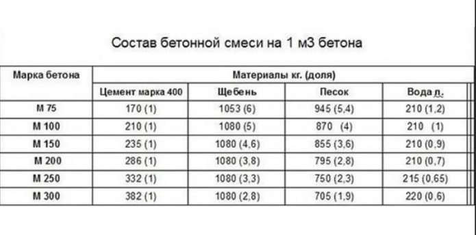 состав бетонной смеси