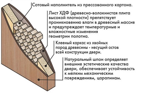 конструкция щитовой двери