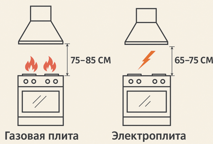 Высота установки прямой вытяжки над плитой