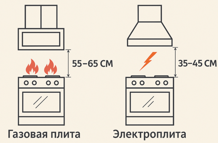 Высота установки наклонной вытяжки над плитой