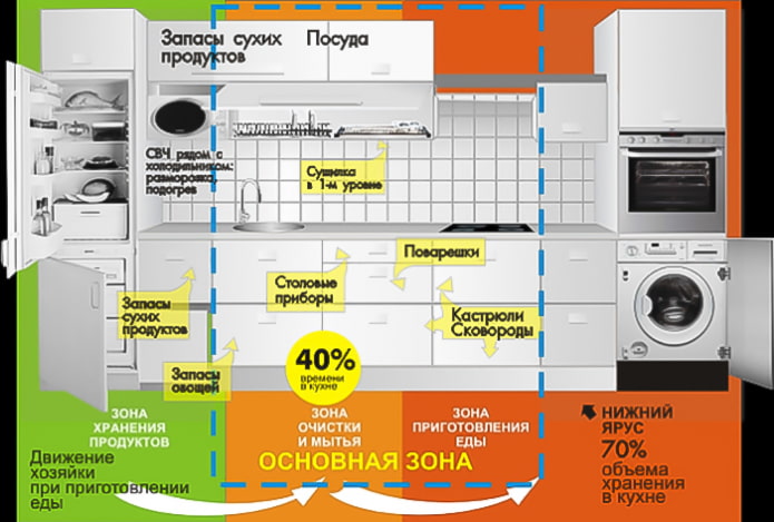 Правила эргономики кухни